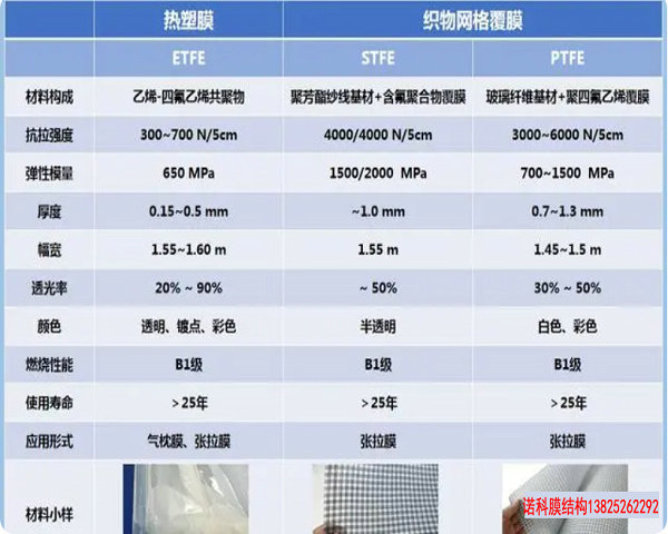 ETFE、STFE、PTFE 高透膜的比選