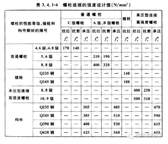 強(qiáng)度設(shè)計(jì)值