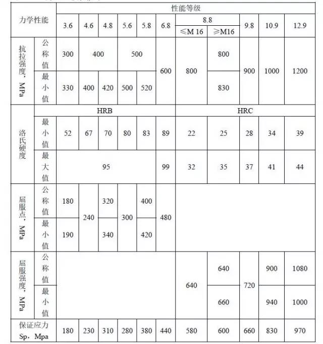 鋼膜結(jié)構(gòu)項(xiàng)目中螺栓的規(guī)格